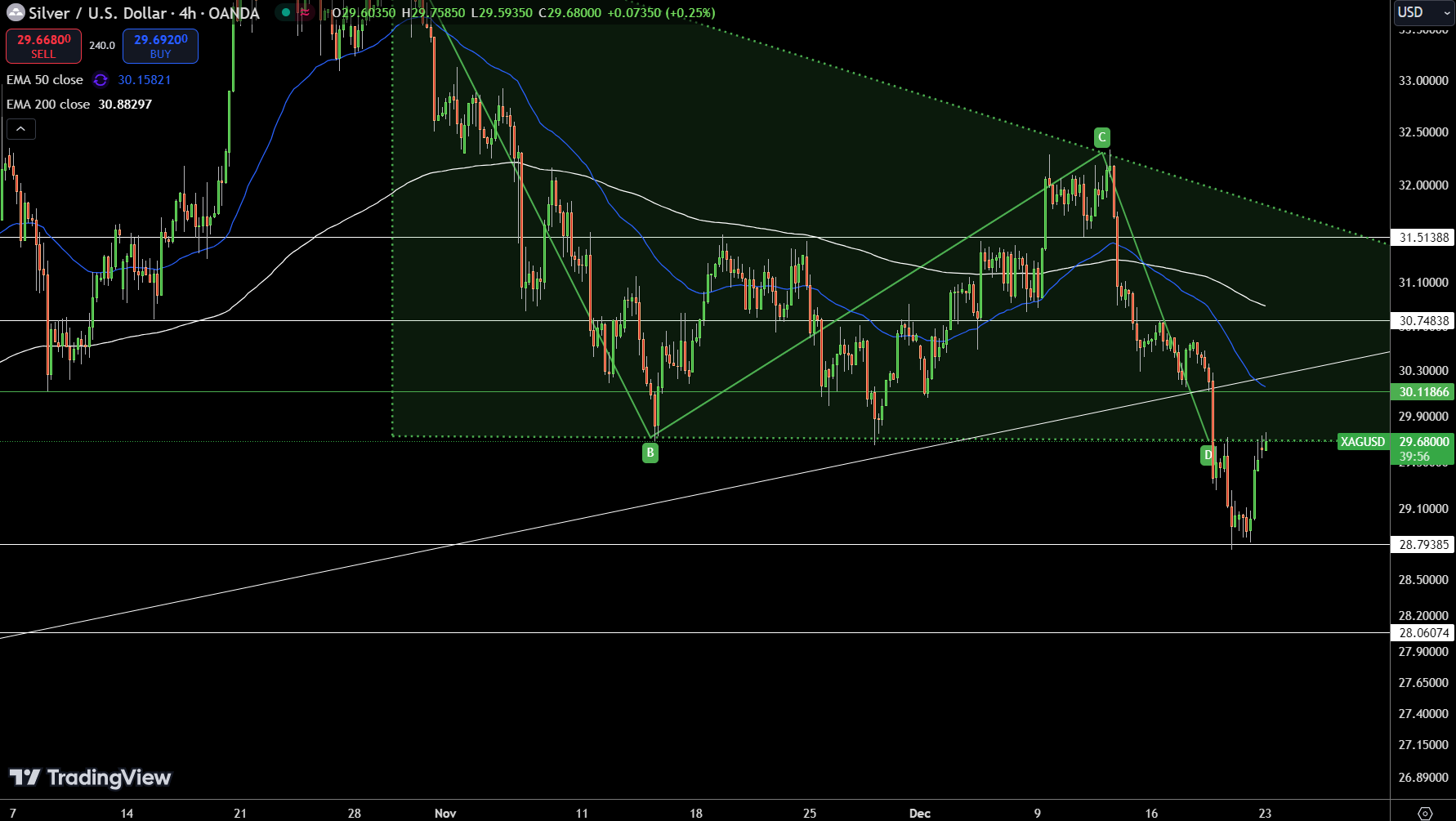 Silver – Chart