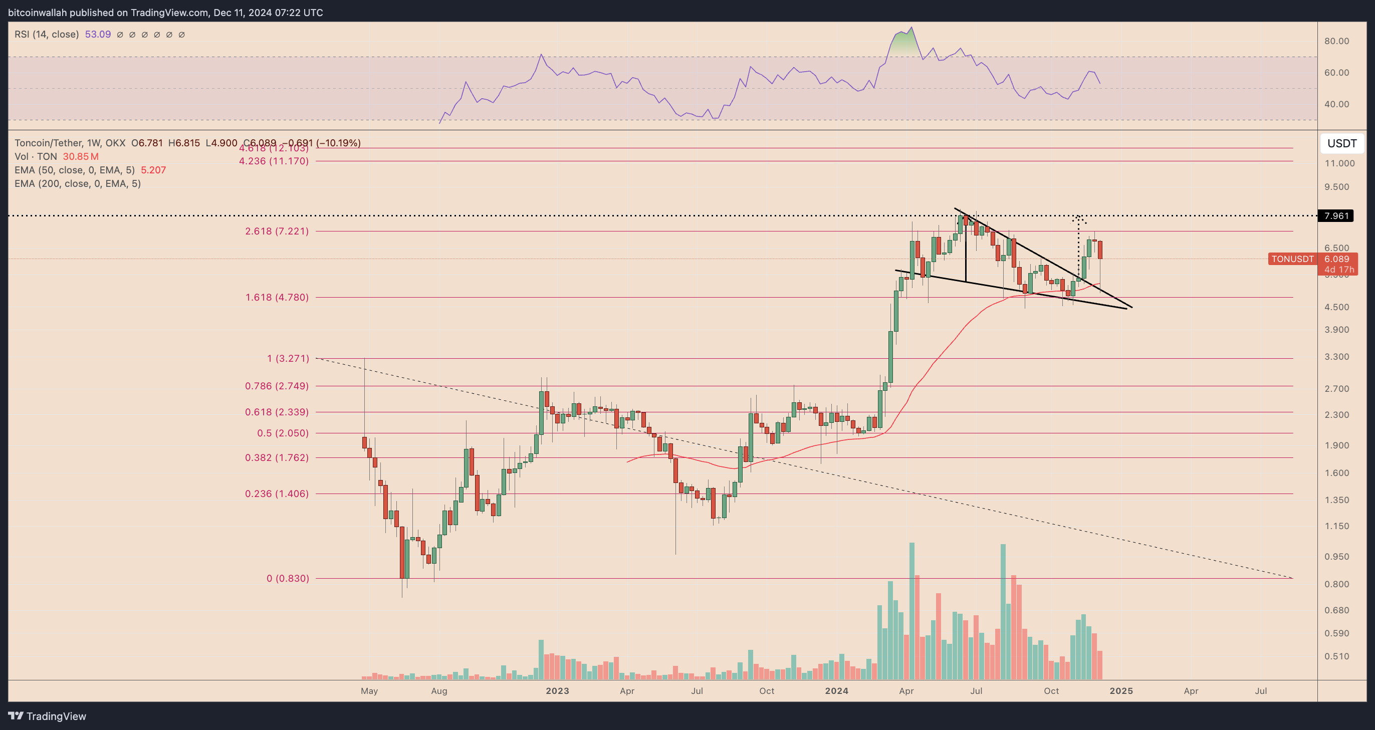 TONUSDT weekly price chart