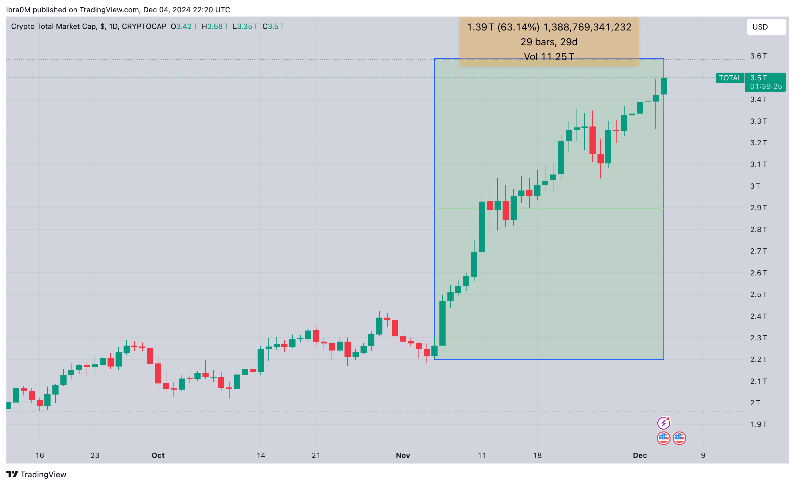 Aggregate Crypto Market Capitalization, December 4 | Source: TradingView