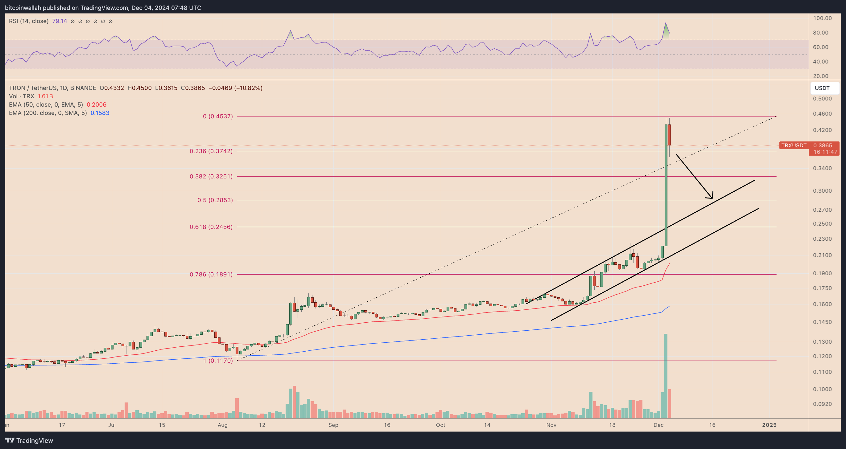 TRX/USDT daily price chart