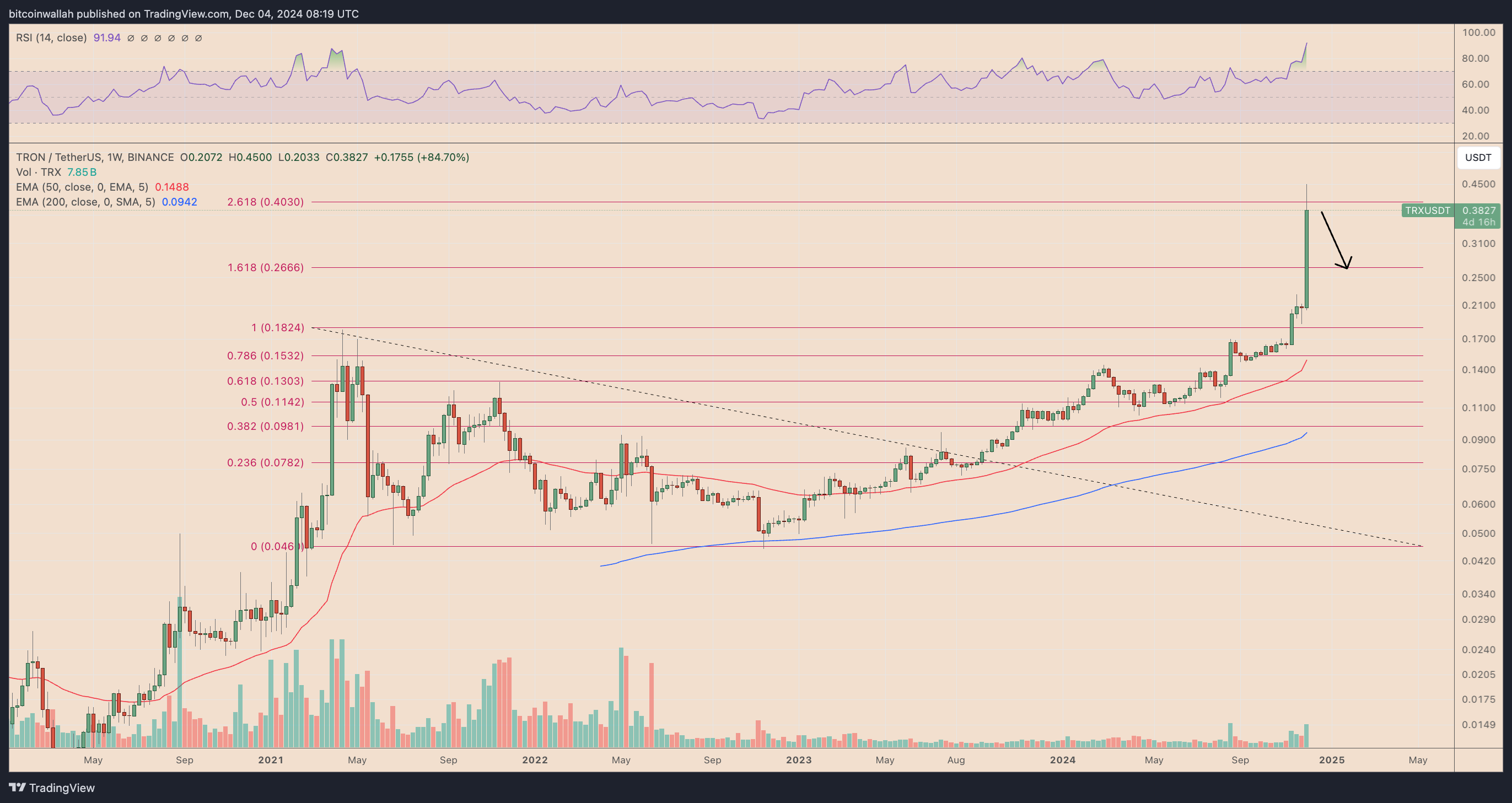 TRX/USDT weekly price chart