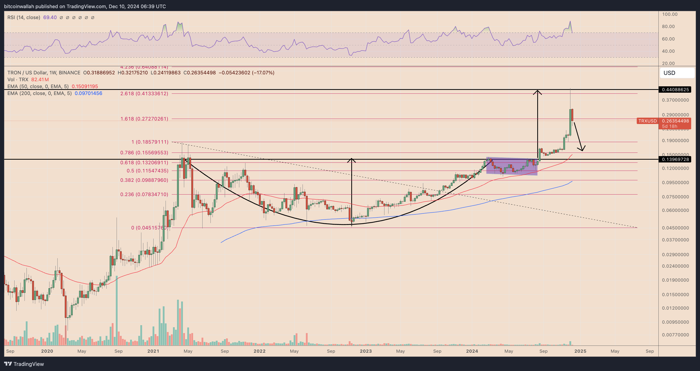 TRX/USD weekly price chart