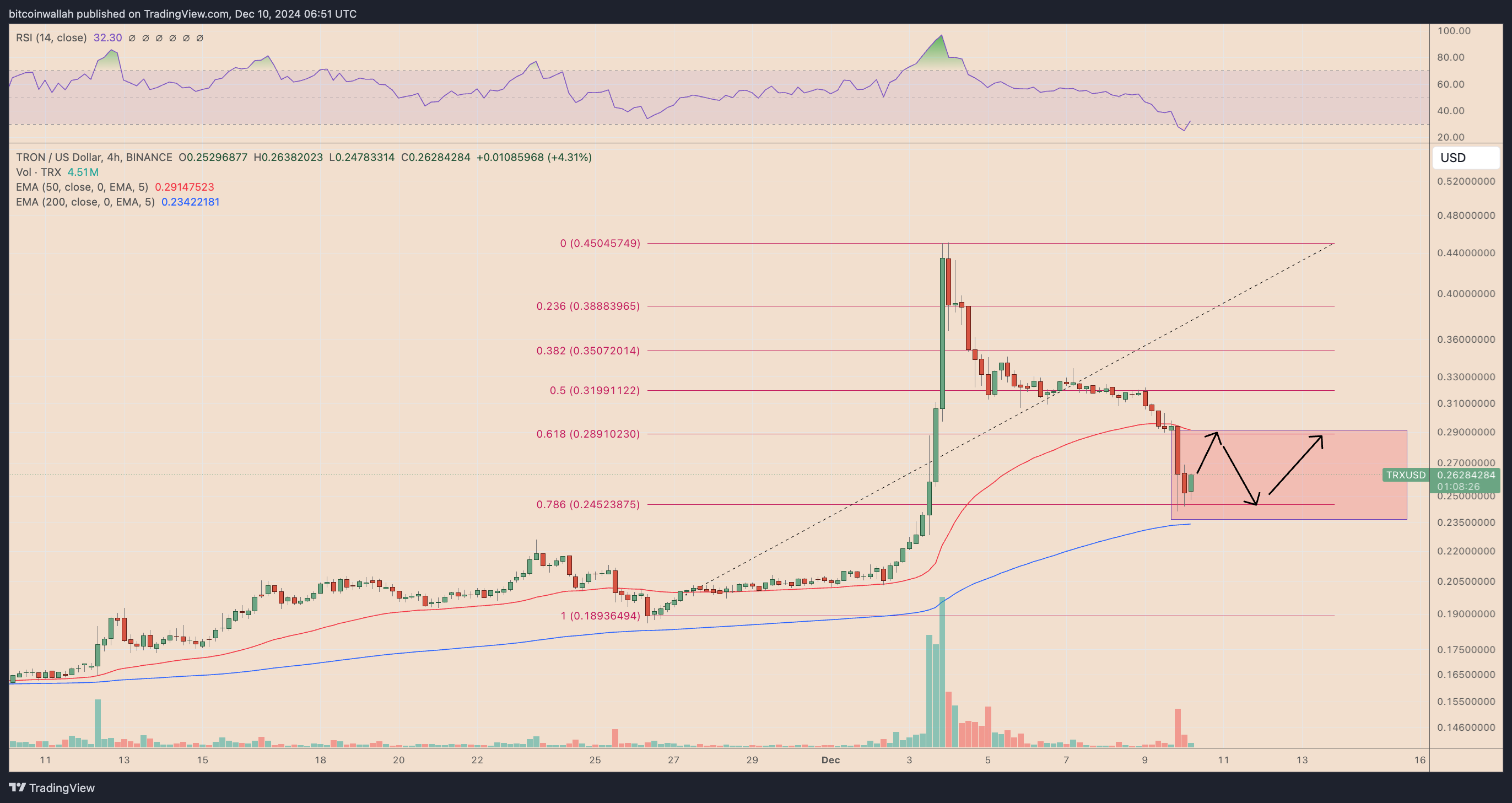 TRX/USD four-hour price chart