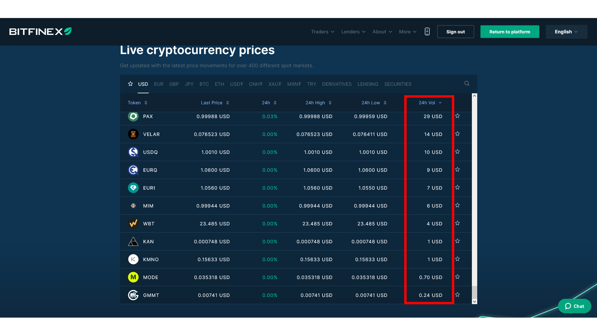 Il volume di trading è basso per molti asset su Bitfinex