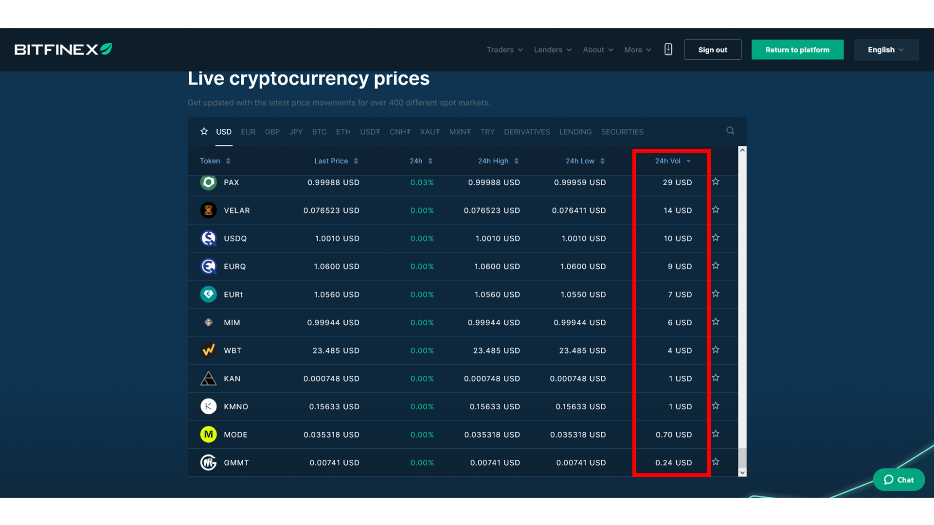 The trading volume is low for many assets on Bitfinex