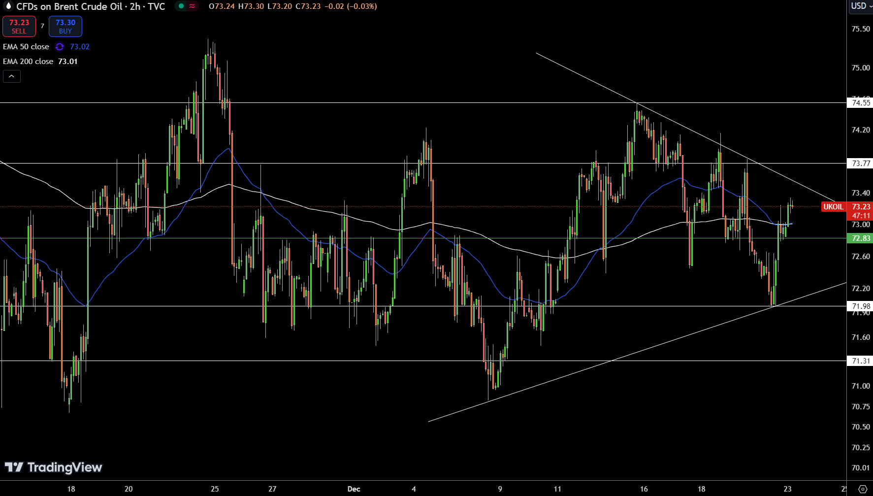 Brent Price Chart