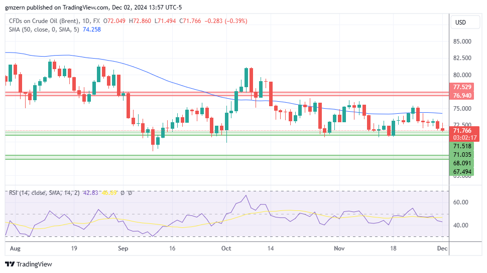 Brent Oil