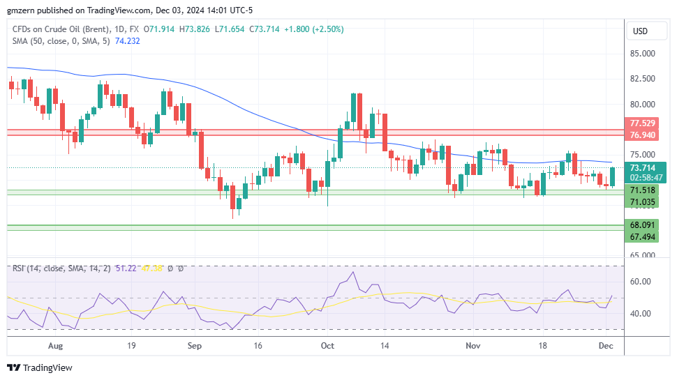 Brent Oil