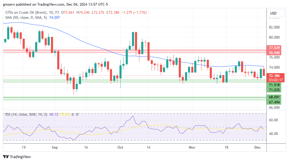 Brent Oil