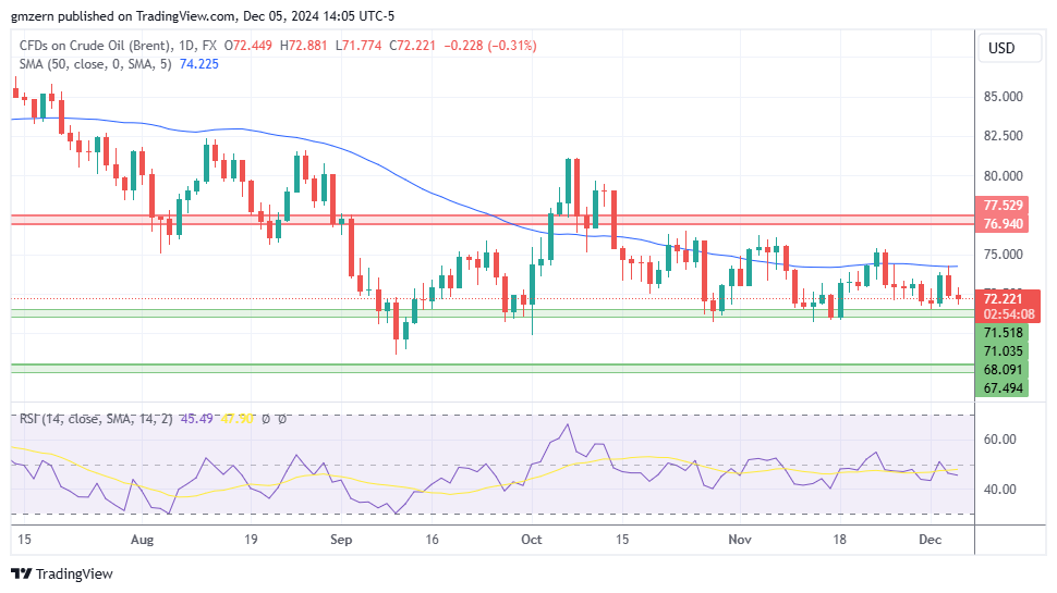 Brent Oil