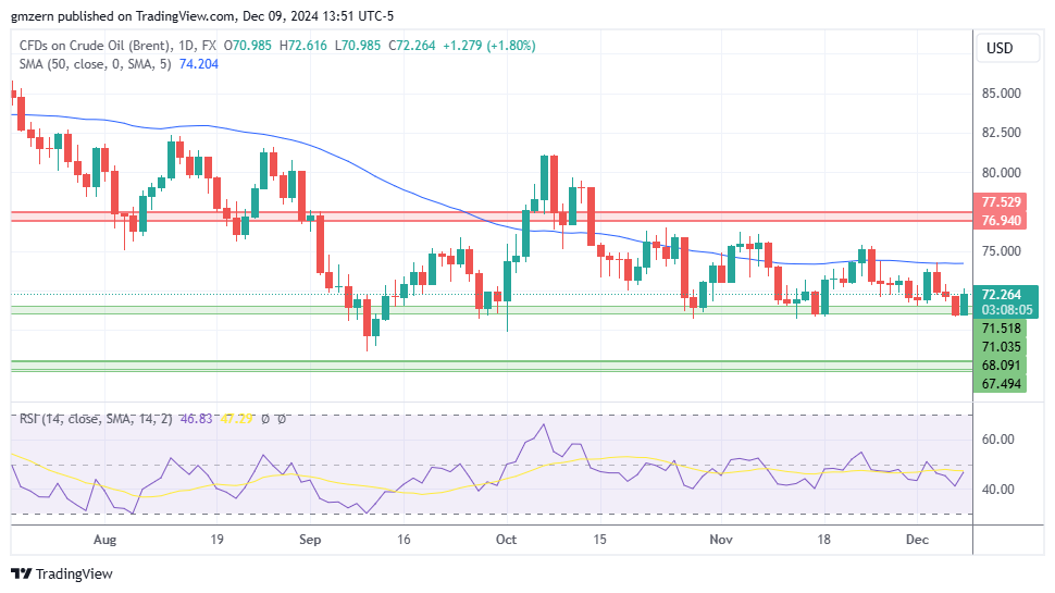 Brent Oil