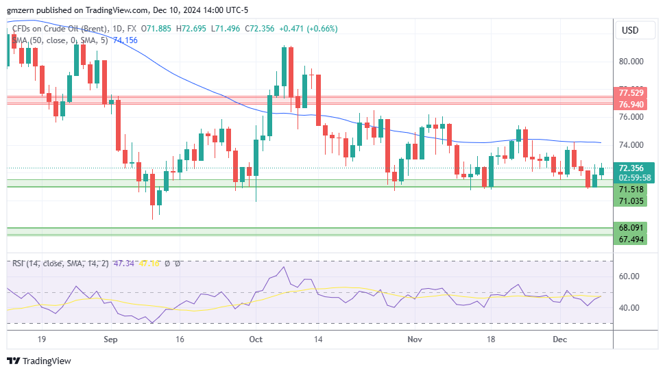 Brent Oil