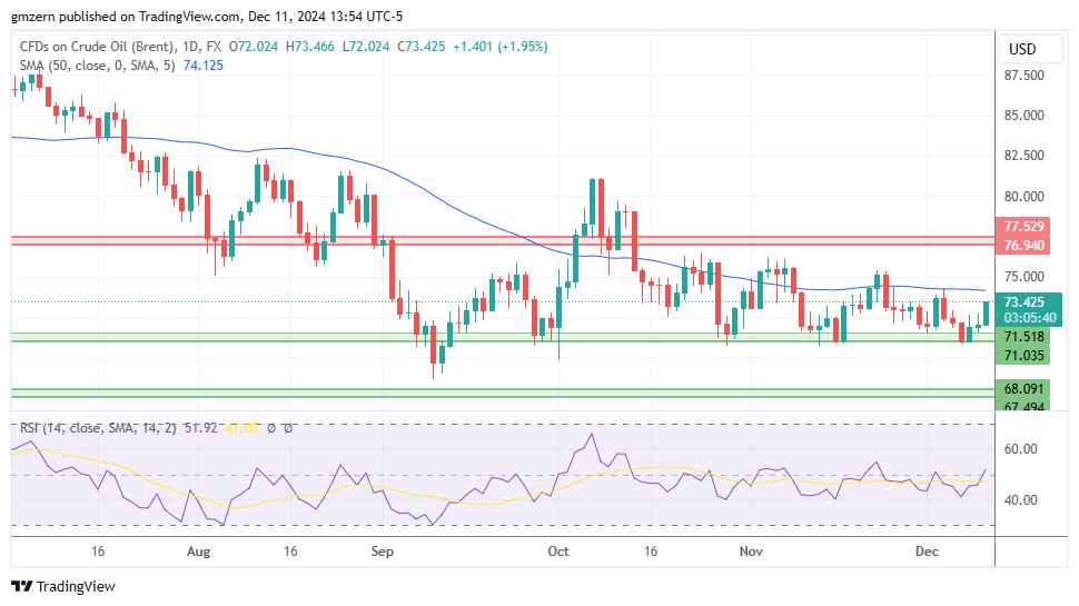 Brent Oil