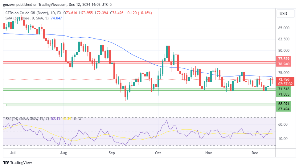 Brent Oil