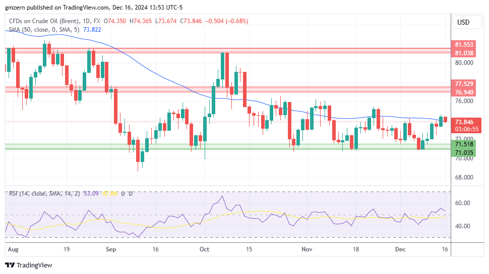 Brent Oil