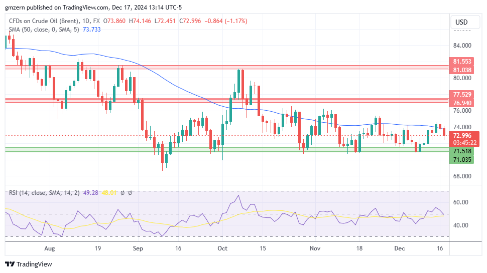 Brent Oil