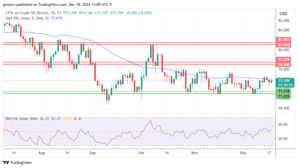 Brent Oil