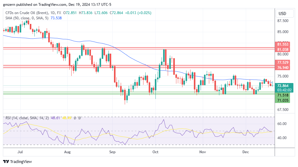 Brent Oil