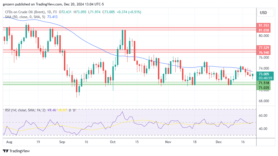 Brent Oil