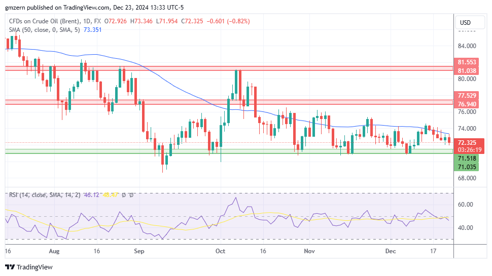 Brent Oil