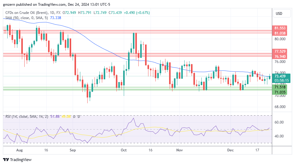 Brent Oil