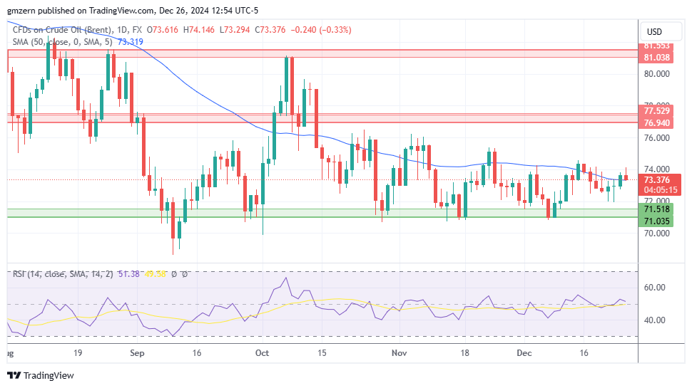 Brent Oil