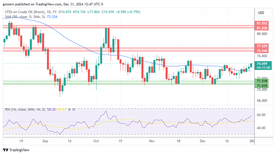 Brent Oil