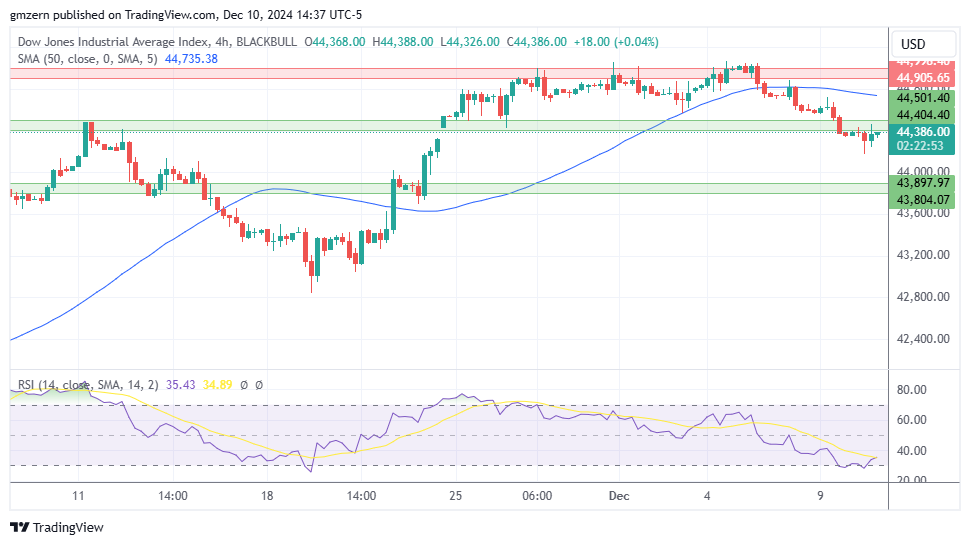 Dow Jones