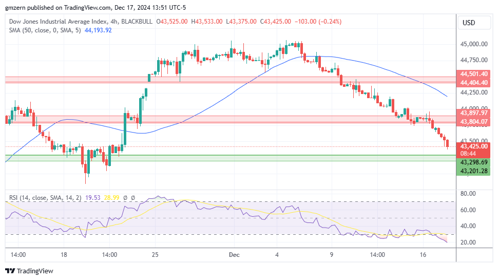 Dow Jones