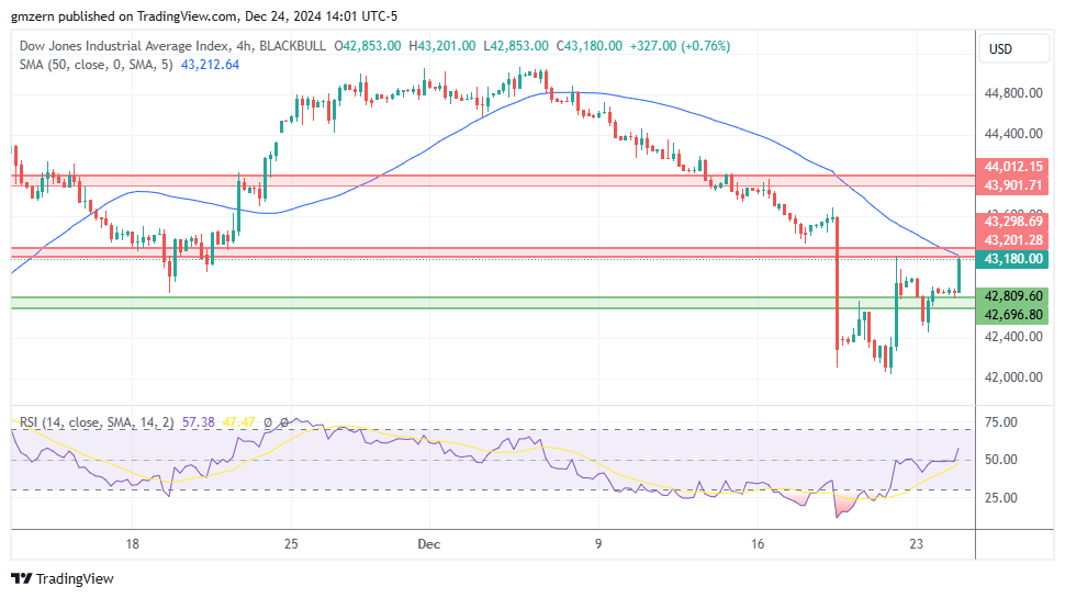 Dow Jones