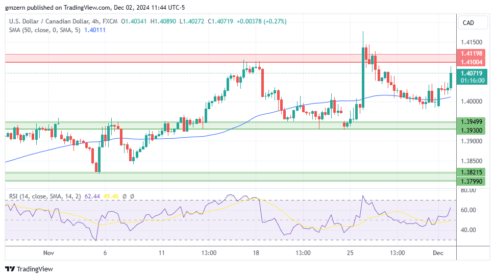 USD/CAD