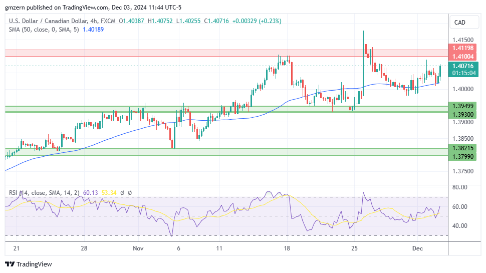 USD/CAD