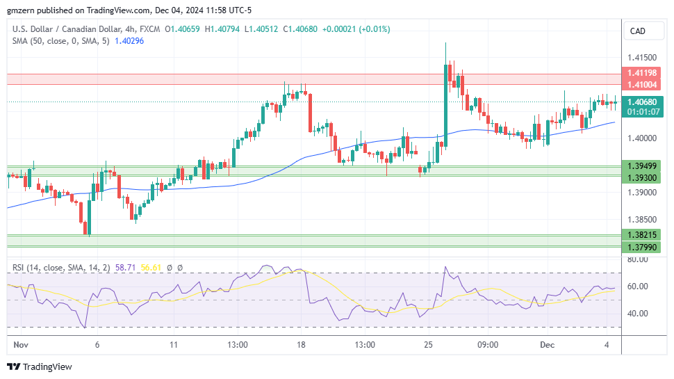 USD/CAD