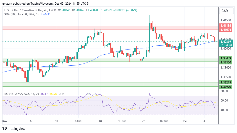 USD/CAD