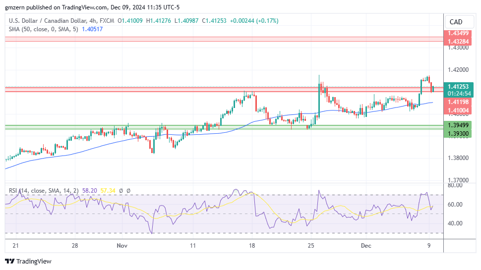 USD/CAD