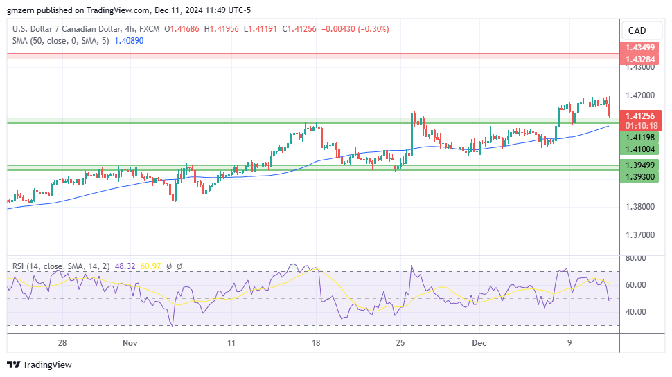 USD/CAD