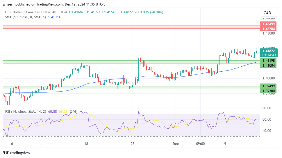 USD/CAD