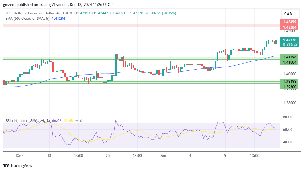 USD/CAD