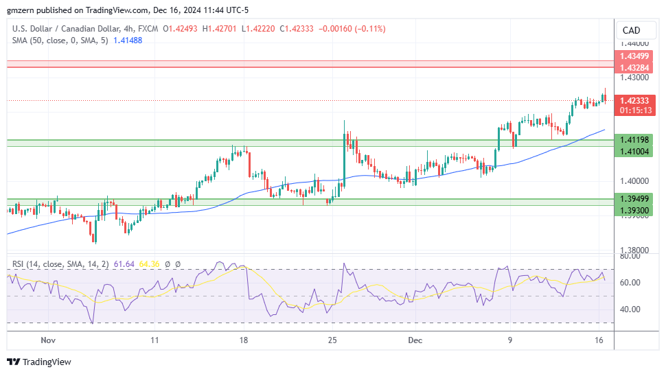 USD/CAD