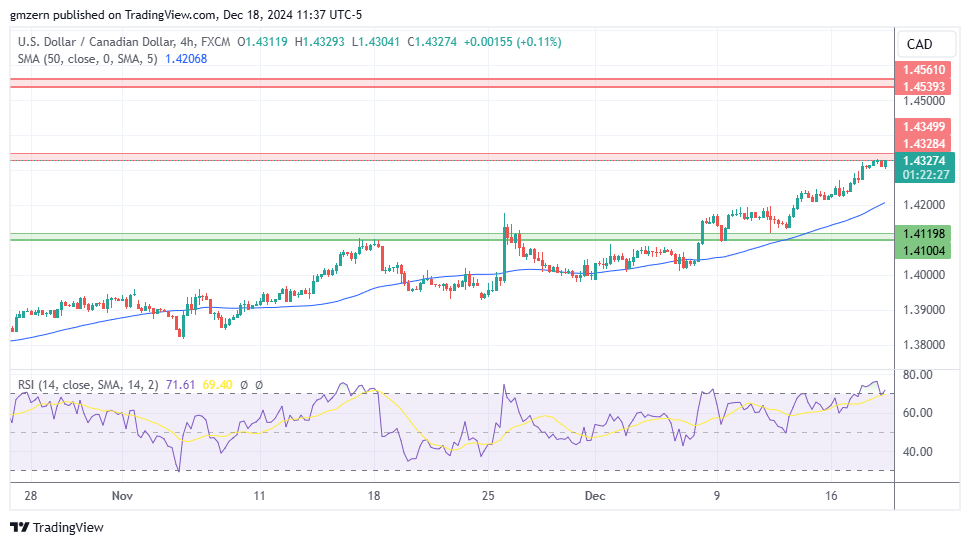 USD/CAD