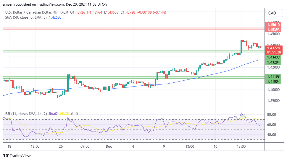 USD/CAD