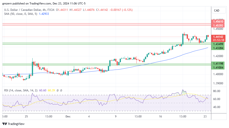 USD/CAD