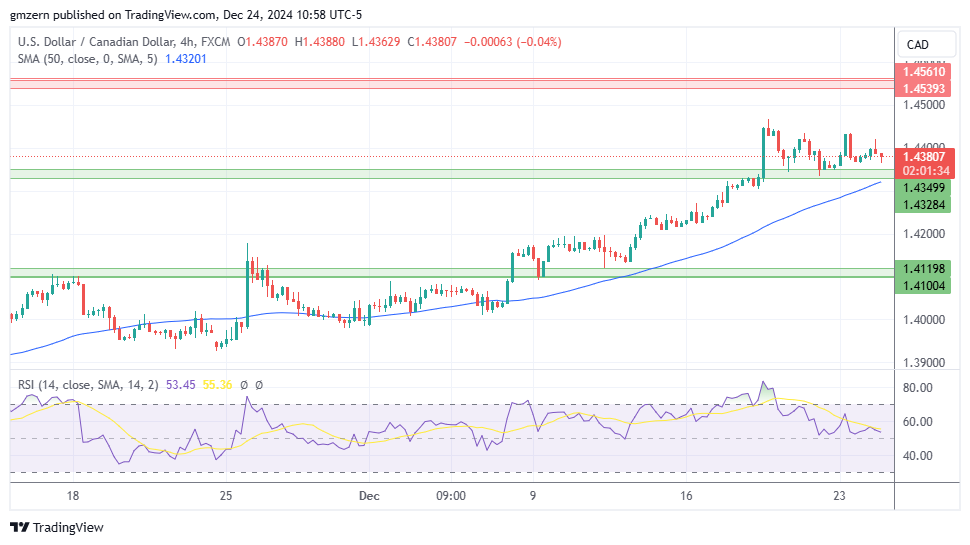 USD/CAD