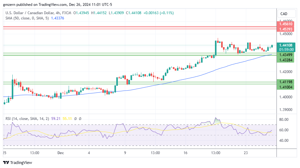 USD/CAD