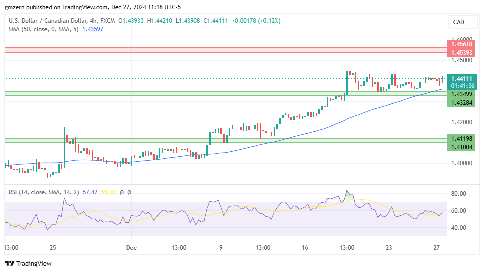 USD/CAD