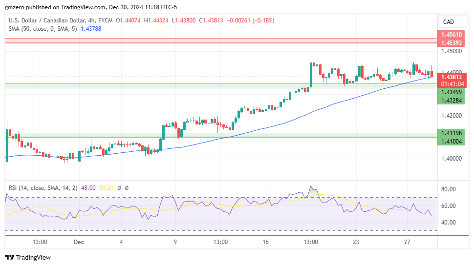 USD/CAD