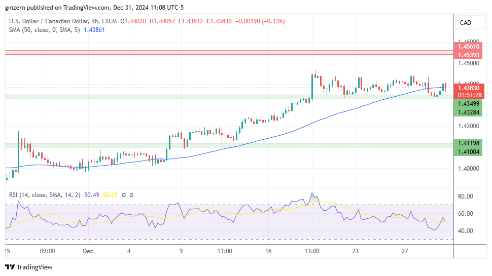 USD/CAD