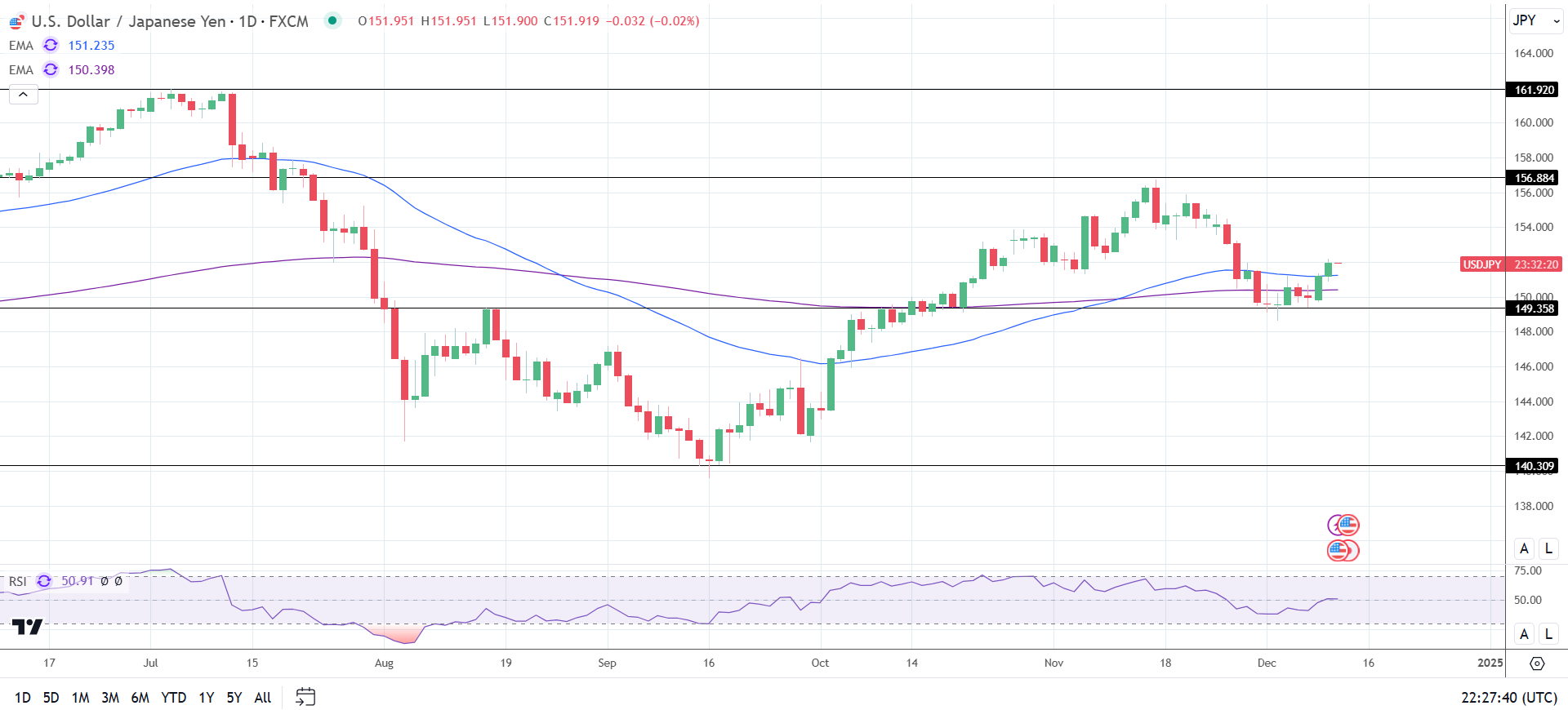 USD/JPY Daily Chart sends bullish price signals.