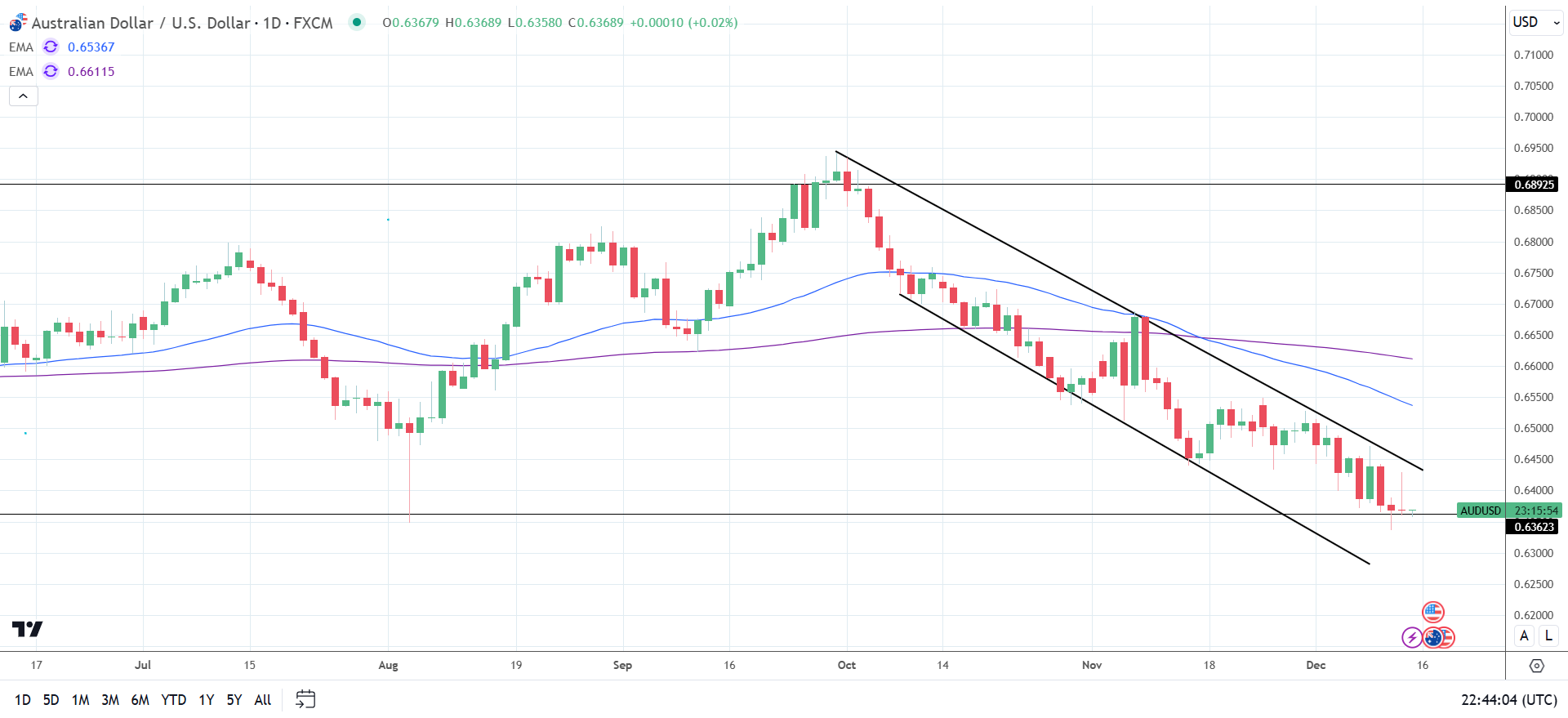 AUD to USD Daily Chart sends bearish price signals.