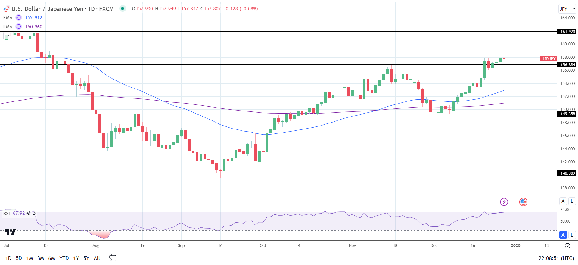 USD/JPY Daily Chart sends bullish price signals.